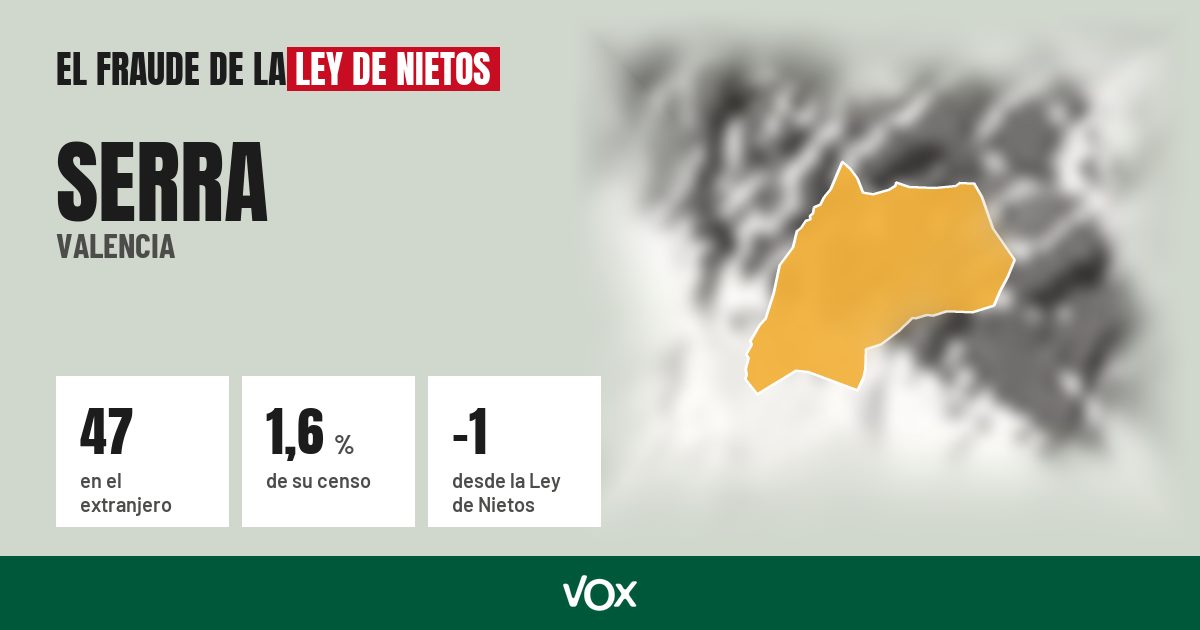 Serra (Valencia): 47 electores en el extranjero, el 1,6 % de su censo