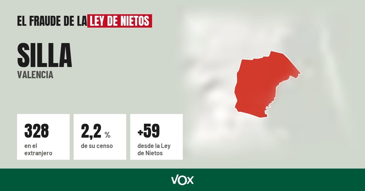 Silla (Valencia): 328 electores en el extranjero, el 2,2 % de su censo