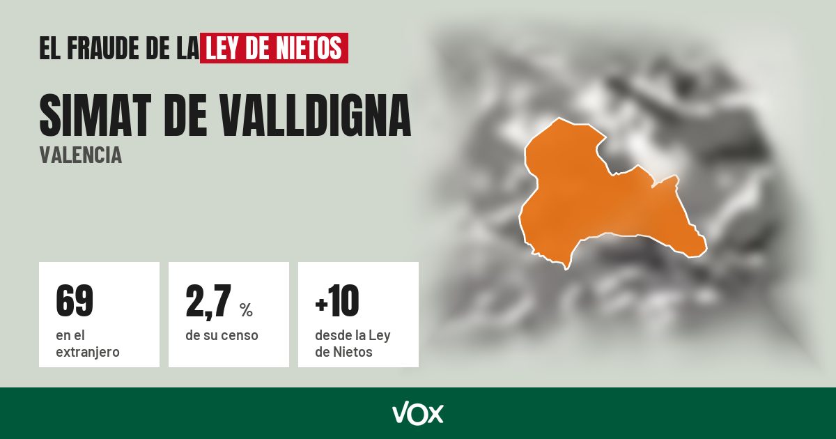 Simat de Valldigna (Valencia): 69 electores en el extranjero, el 2,7 % de su censo