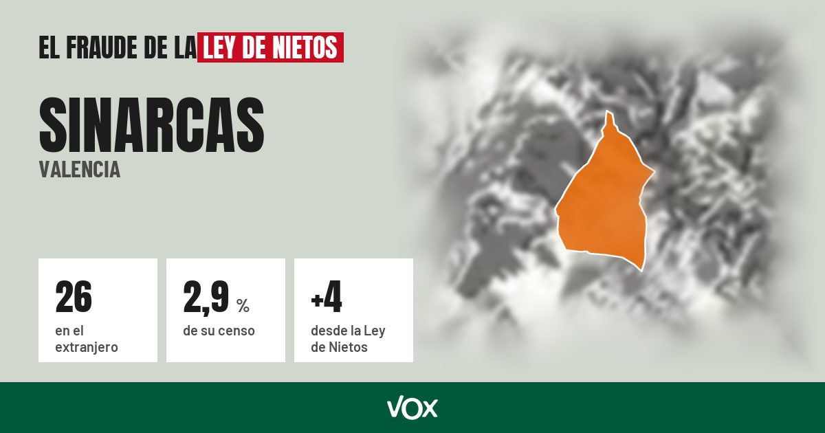 Sinarcas (Valencia): 26 electores en el extranjero, el 2,9 % de su censo