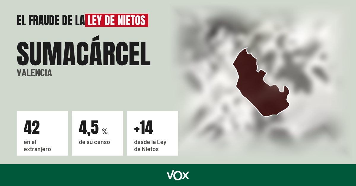 Sumacárcel (Valencia): 42 electores en el extranjero, el 4,5 % de su censo