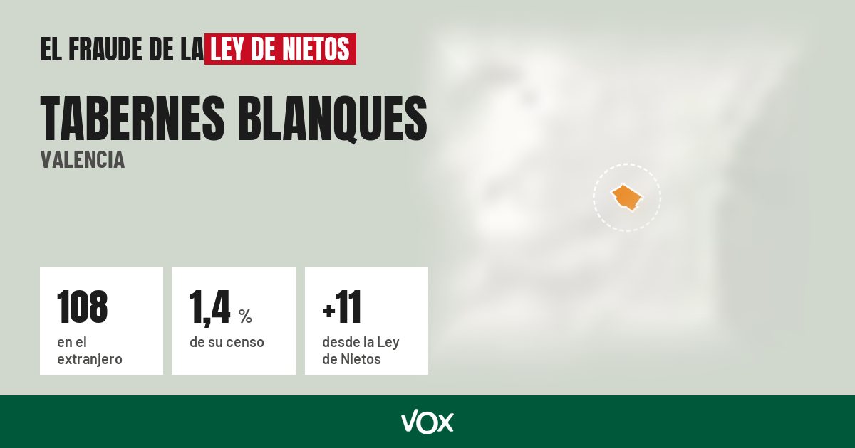 Tabernes Blanques (Valencia): 108 electores en el extranjero, el 1,4 % de su censo