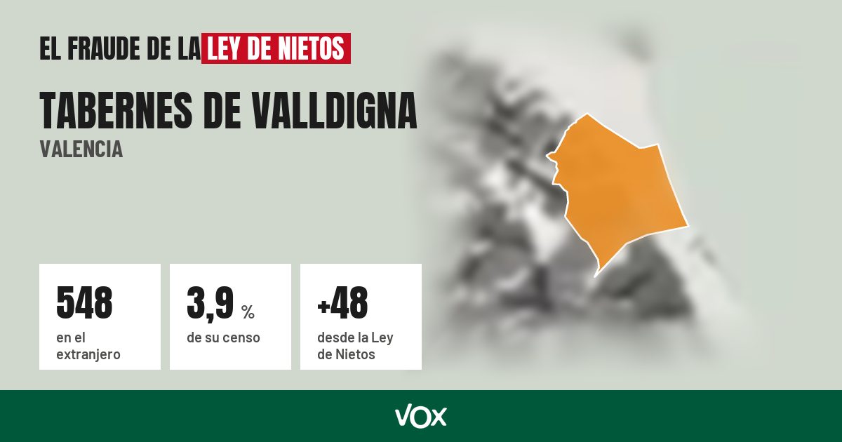 Tabernes de Valldigna (Valencia): 548 electores en el extranjero, el 3,9 % de su censo