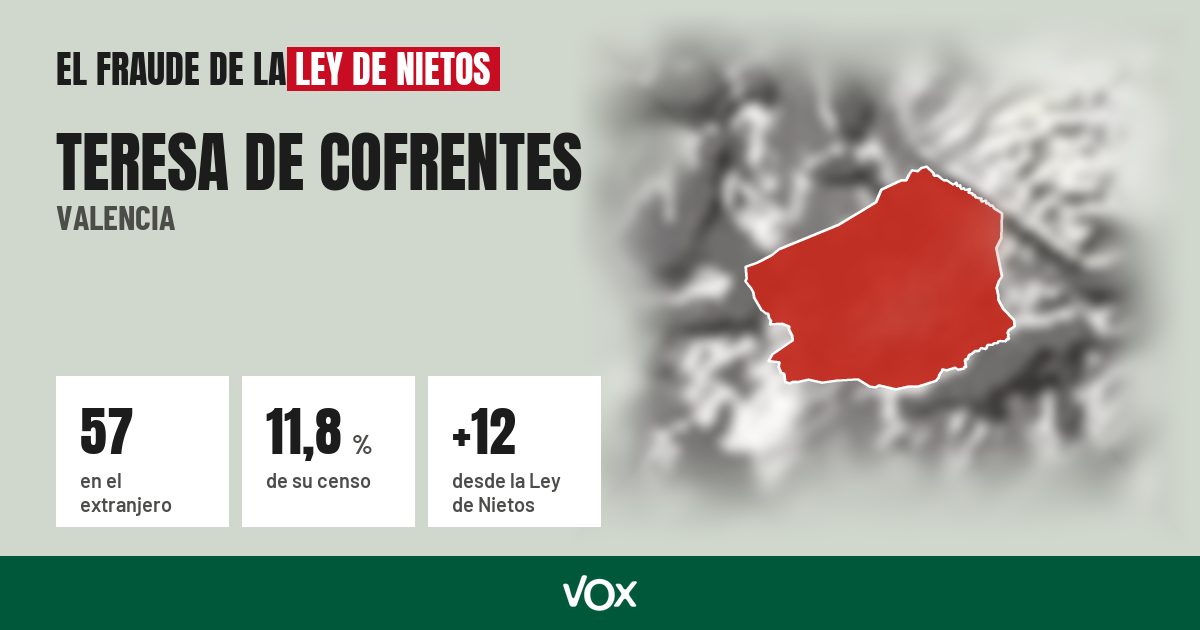 Teresa de Cofrentes (Valencia): 57 electores en el extranjero, el 11,8 % de su censo