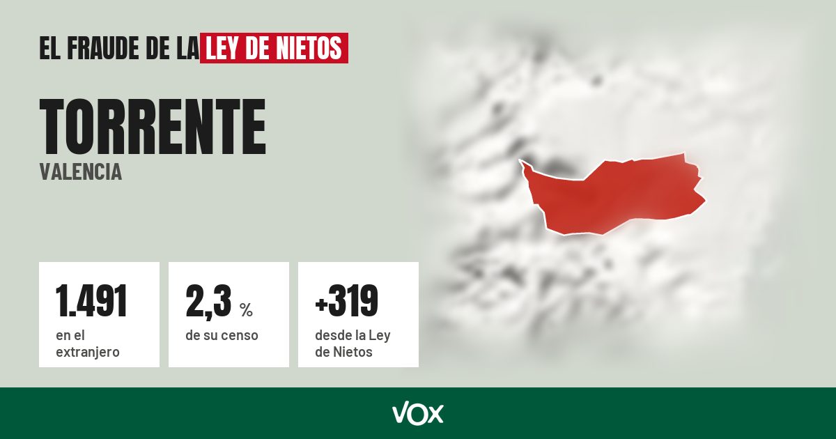 Torrente (Valencia): 1.491 electores en el extranjero, el 2,3 % de su censo