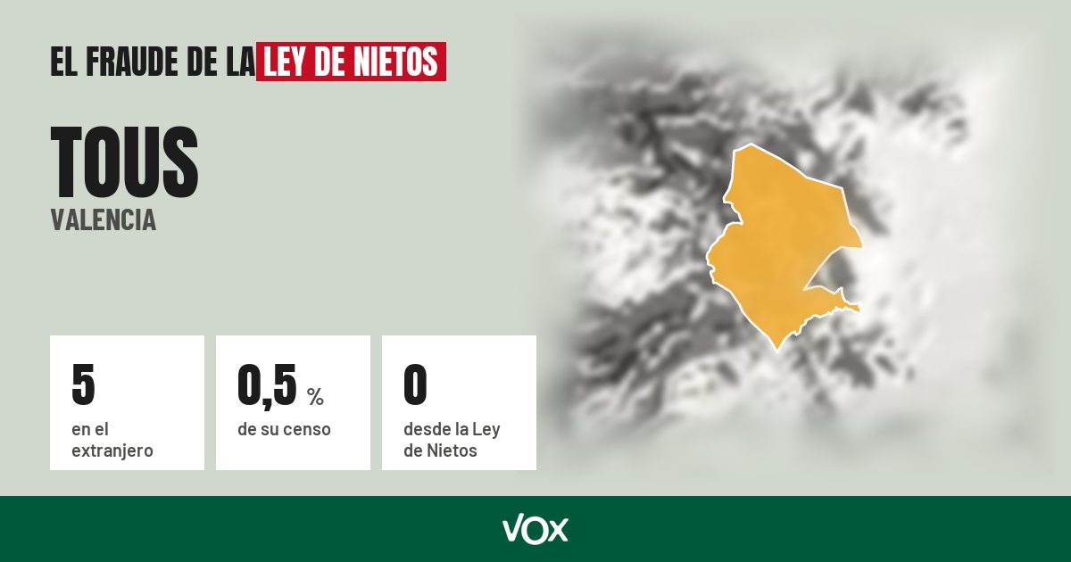 Tous (Valencia): 5 electores en el extranjero, el 0,5 % de su censo