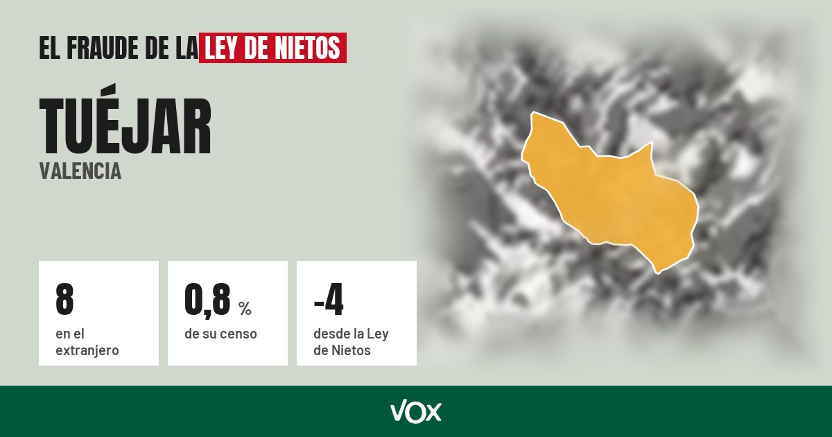 Tuéjar (Valencia): 8 electores en el extranjero, el 0,8 % de su censo