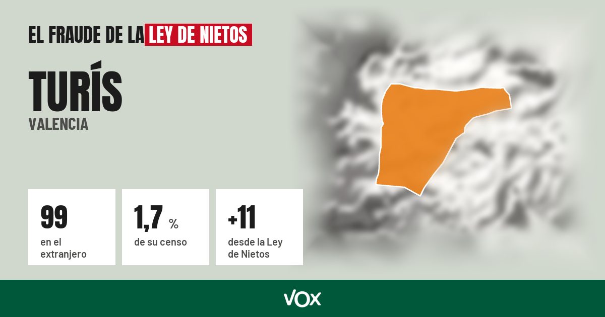 Turís (Valencia): 99 electores en el extranjero, el 1,7 % de su censo