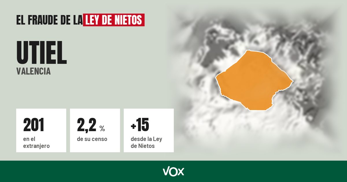 Utiel (Valencia): 201 electores en el extranjero, el 2,2 % de su censo