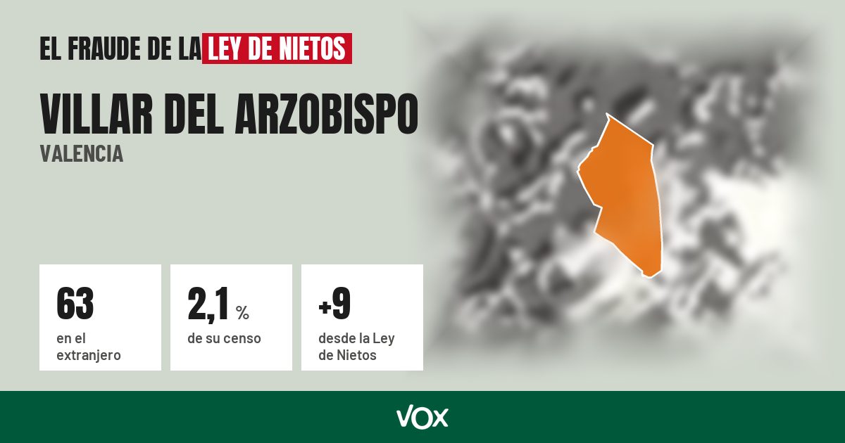Villar del Arzobispo (Valencia): 63 electores en el extranjero, el 2,1 % de su censo