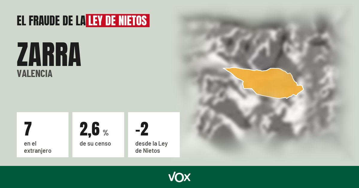 Zarra (Valencia): 7 electores en el extranjero, el 2,6 % de su censo