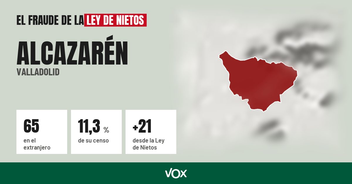 Alcazarén (Valladolid): 65 electores en el extranjero, el 11,3 % de su censo