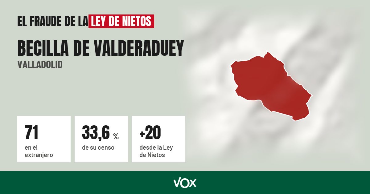Becilla de Valderaduey (Valladolid): 71 electores en el extranjero, el 33,6 % de su censo