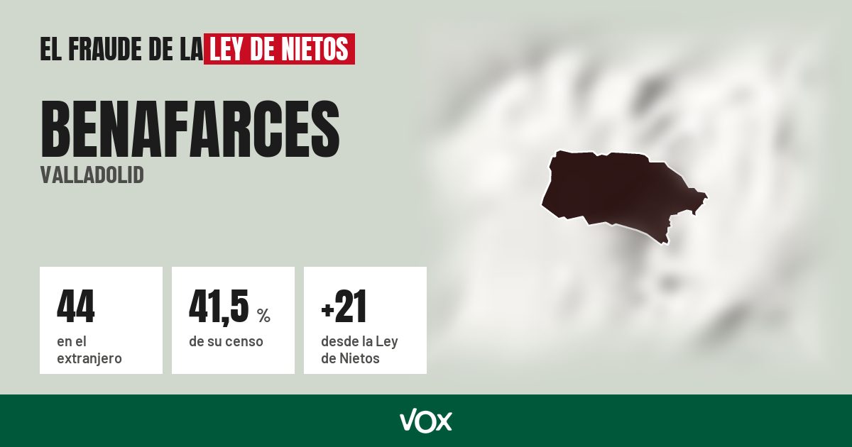 Benafarces (Valladolid): 44 electores en el extranjero, el 41,5 % de su censo