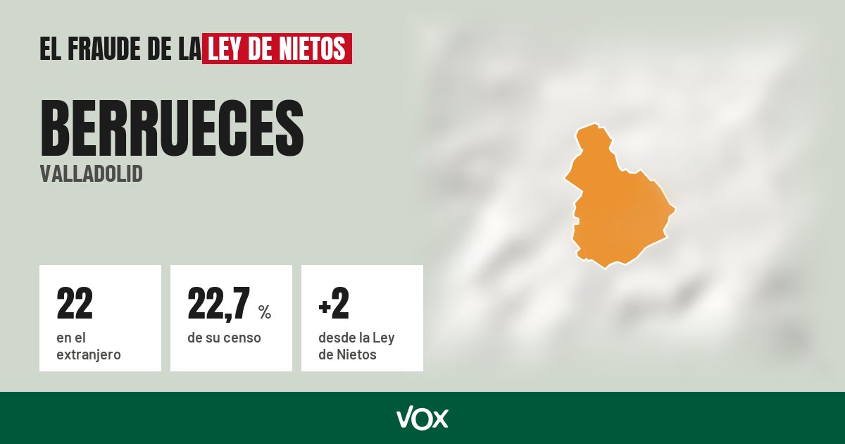 Berrueces (Valladolid): 22 electores en el extranjero, el 22,7 % de su censo