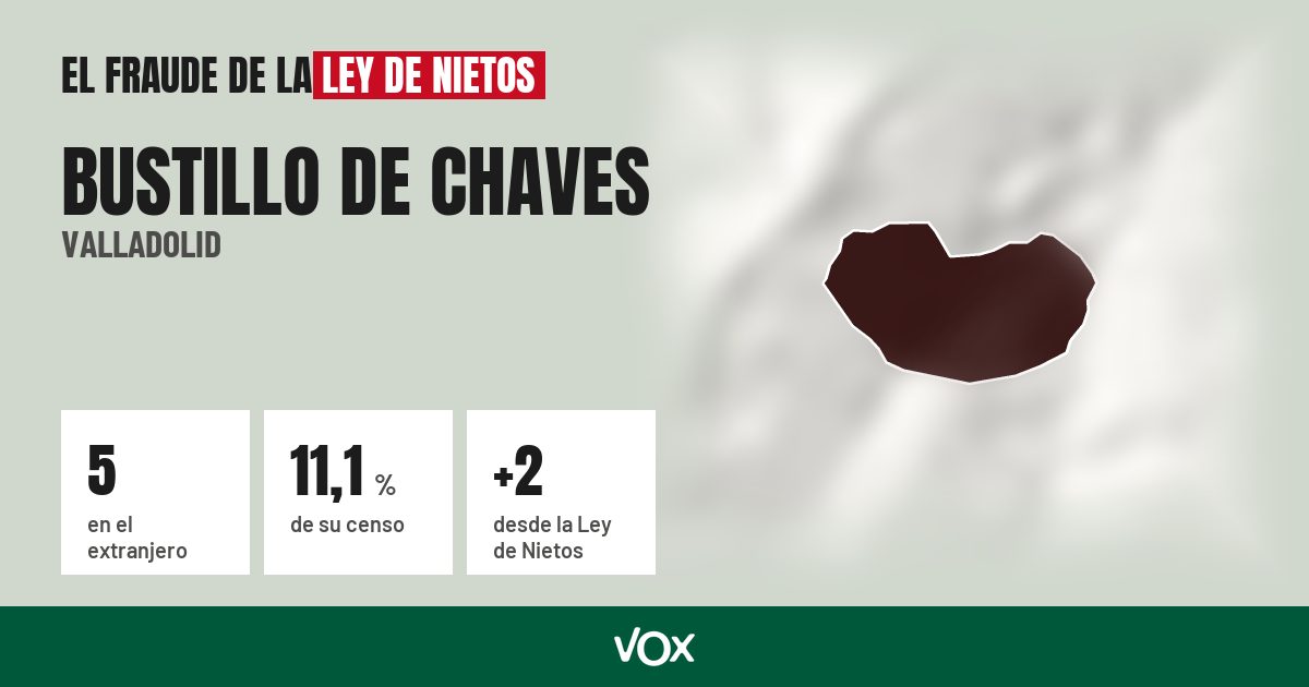 Bustillo de Chaves (Valladolid): 5 electores en el extranjero, el 11,1 % de su censo