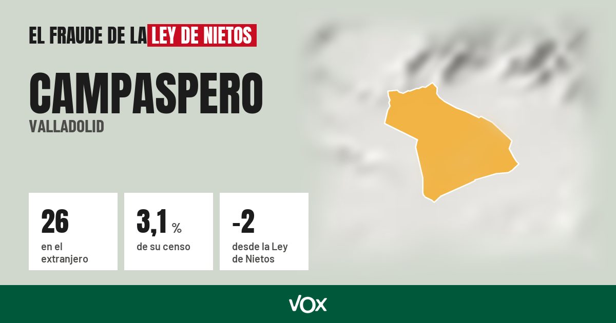 Campaspero (Valladolid): 26 electores en el extranjero, el 3,1 % de su censo