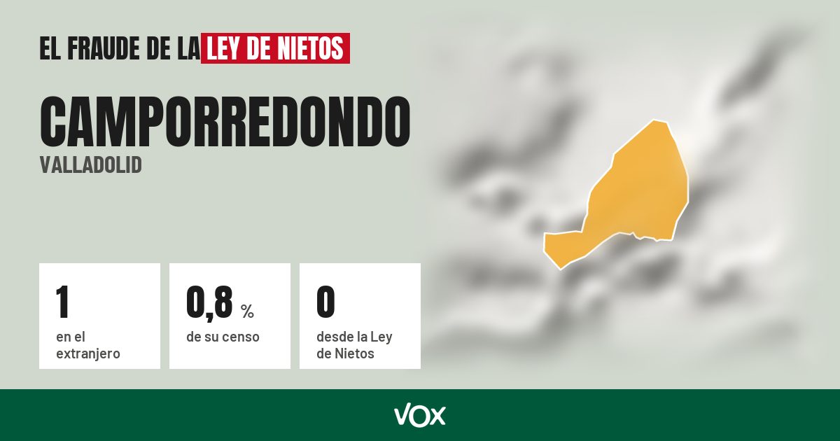 Camporredondo (Valladolid): 1 electores en el extranjero, el 0,8 % de su censo