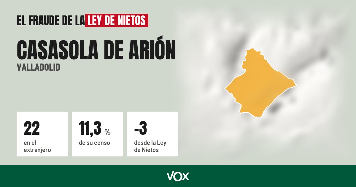 Casasola de Arión (Valladolid): 22 electores en el extranjero, el 11,3 % de su censo