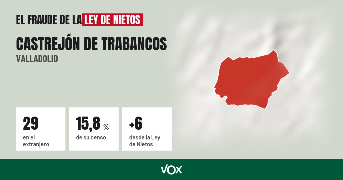 Castrejón de Trabancos (Valladolid): 29 electores en el extranjero, el 15,8 % de su censo