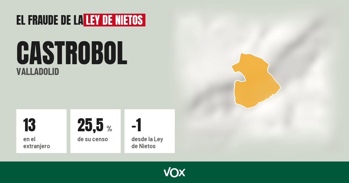Castrobol (Valladolid): 13 electores en el extranjero, el 25,5 % de su censo