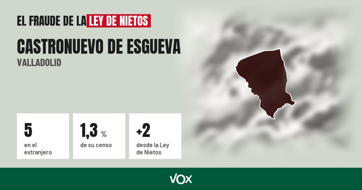 Castronuevo de Esgueva (Valladolid): 5 electores en el extranjero, el 1,3 % de su censo