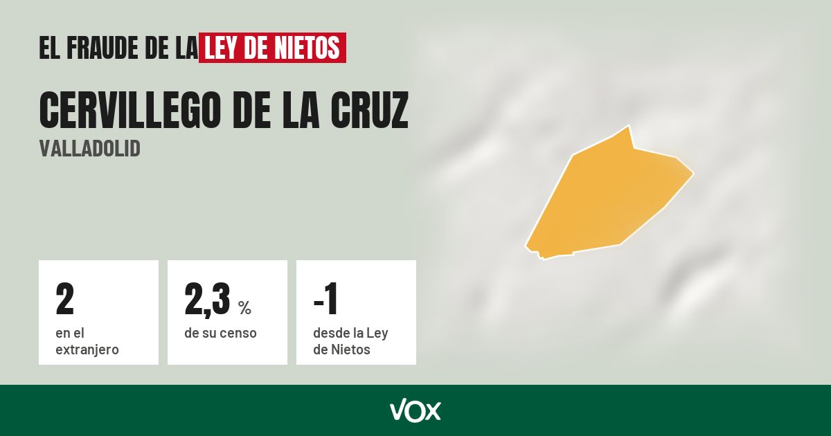 Cervillego de la Cruz (Valladolid): 2 electores en el extranjero, el 2,3 % de su censo