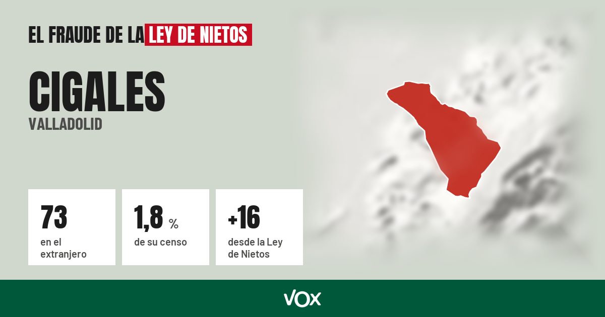 Cigales (Valladolid): 73 electores en el extranjero, el 1,8 % de su censo