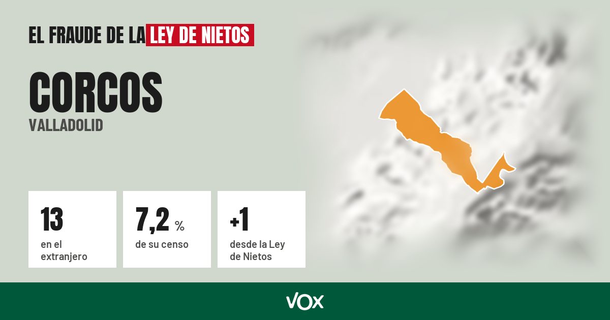 Corcos (Valladolid): 13 electores en el extranjero, el 7,2 % de su censo