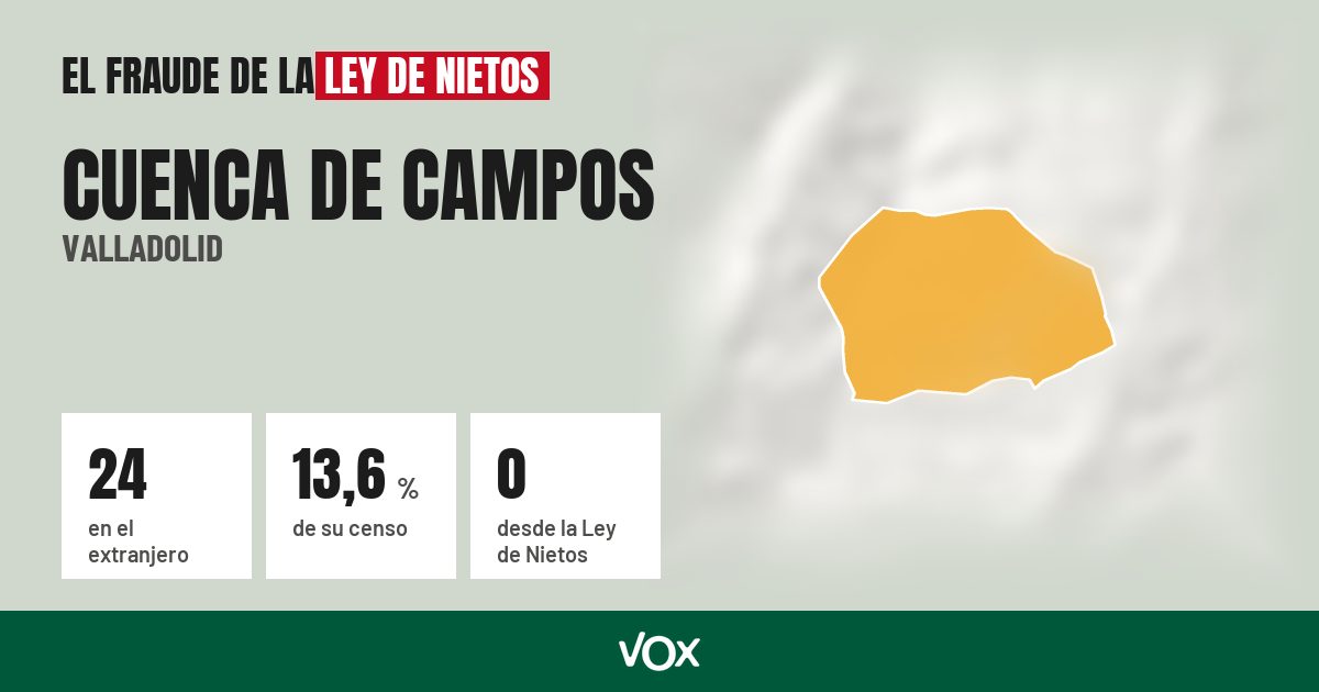 Cuenca de Campos (Valladolid): 24 electores en el extranjero, el 13,6 % de su censo