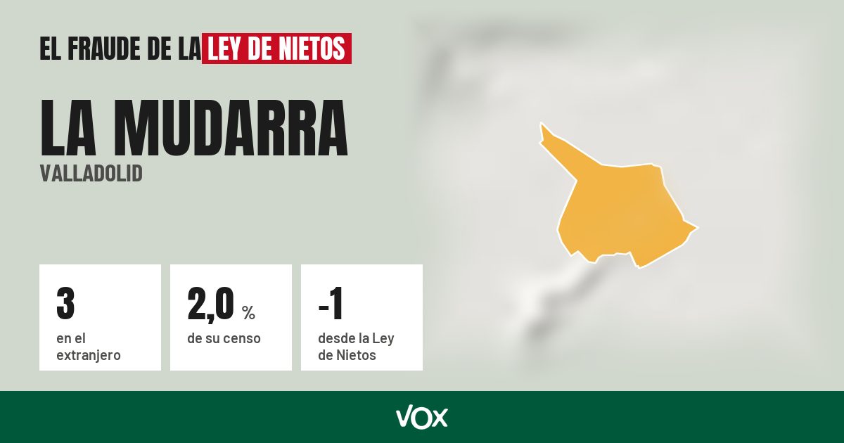 La Mudarra (Valladolid): 3 electores en el extranjero, el 2,0 % de su censo