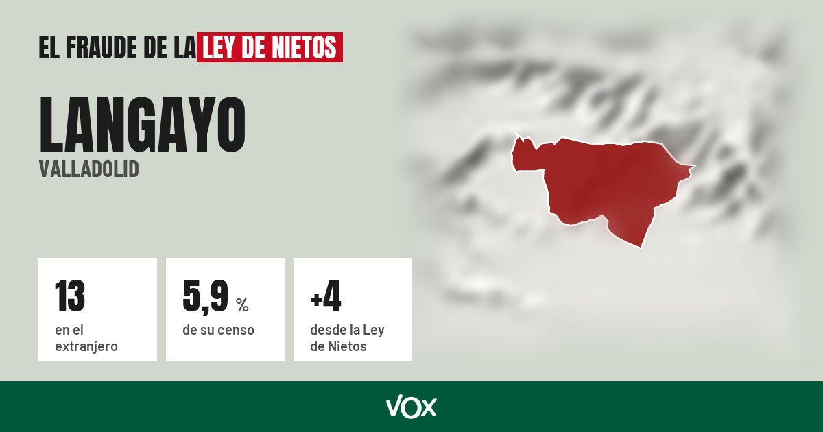 Langayo (Valladolid): 13 electores en el extranjero, el 5,9 % de su censo