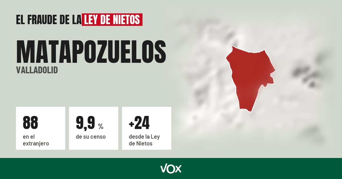 Matapozuelos (Valladolid): 88 electores en el extranjero, el 9,9 % de su censo