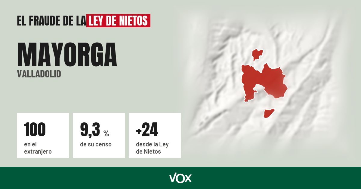 Mayorga (Valladolid): 100 electores en el extranjero, el 9,3 % de su censo