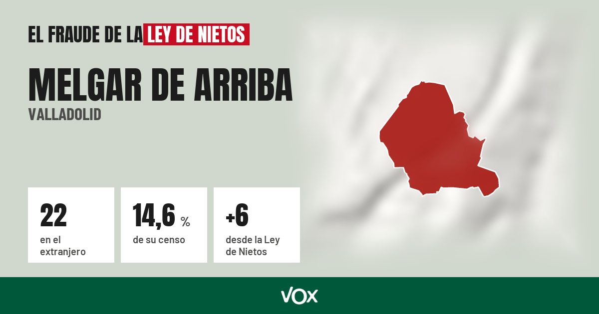 Melgar de Arriba (Valladolid): 22 electores en el extranjero, el 14,6 % de su censo