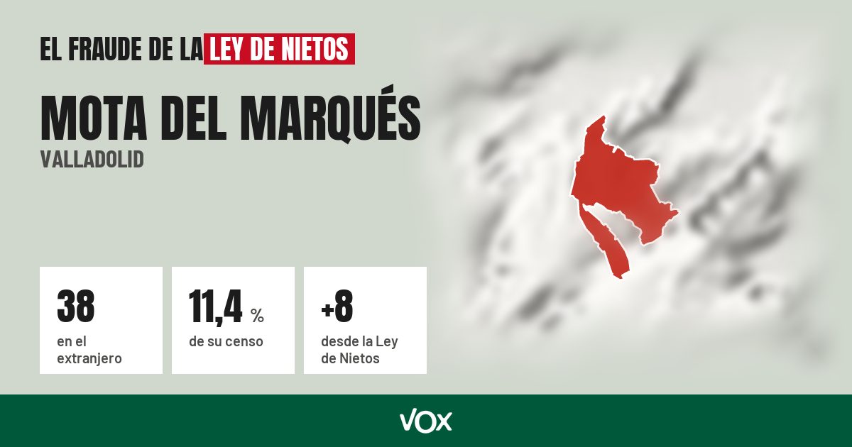 Mota del Marqués (Valladolid): 38 electores en el extranjero, el 11,4 % de su censo