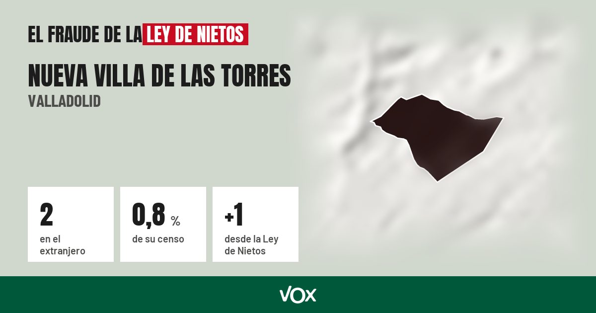 Nueva Villa de las Torres (Valladolid): 2 electores en el extranjero, el 0,8 % de su censo