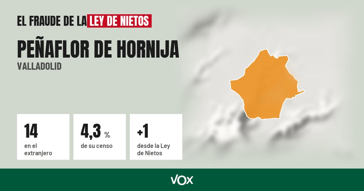 Peñaflor de Hornija (Valladolid): 14 electores en el extranjero, el 4,3 % de su censo