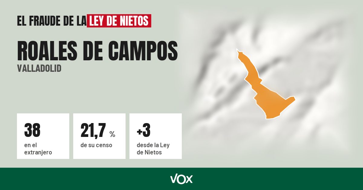 Roales de Campos (Valladolid): 38 electores en el extranjero, el 21,7 % de su censo