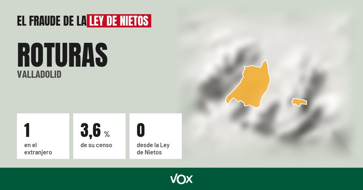 Roturas (Valladolid): 1 electores en el extranjero, el 3,6 % de su censo
