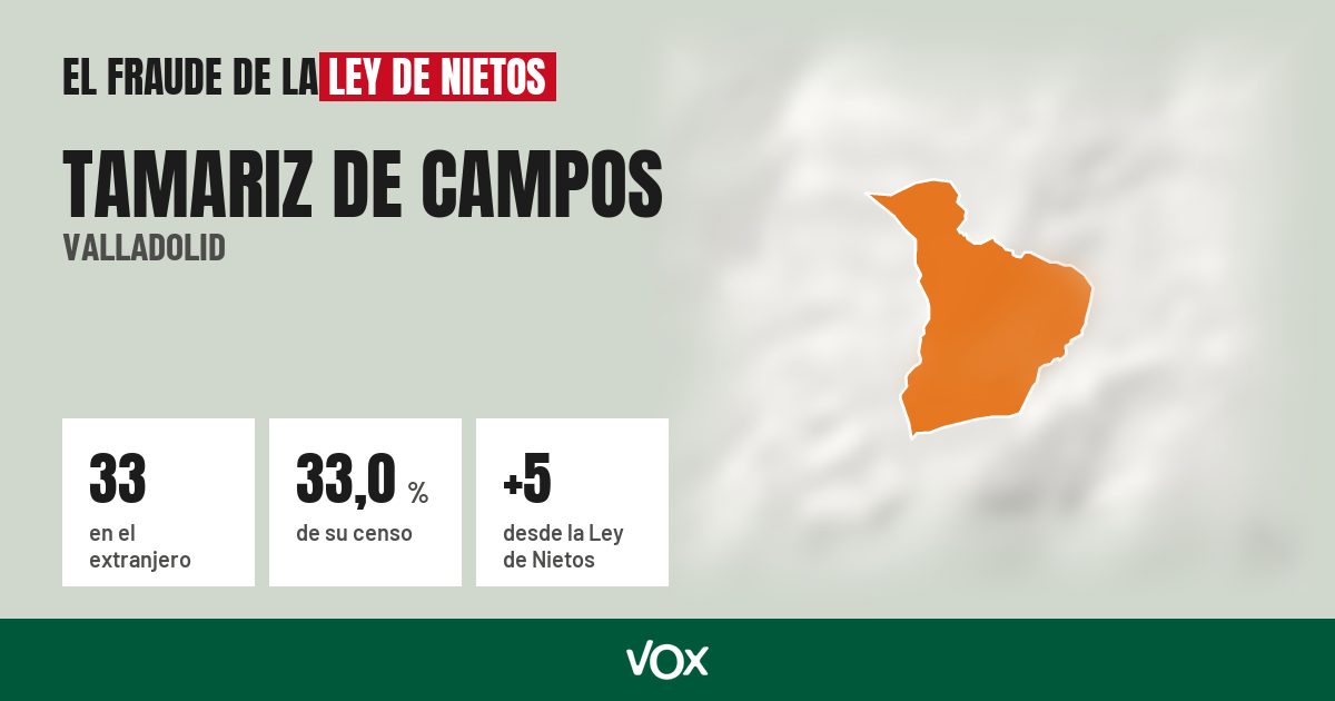 Tamariz de Campos (Valladolid): 33 electores en el extranjero, el 33,0 % de su censo