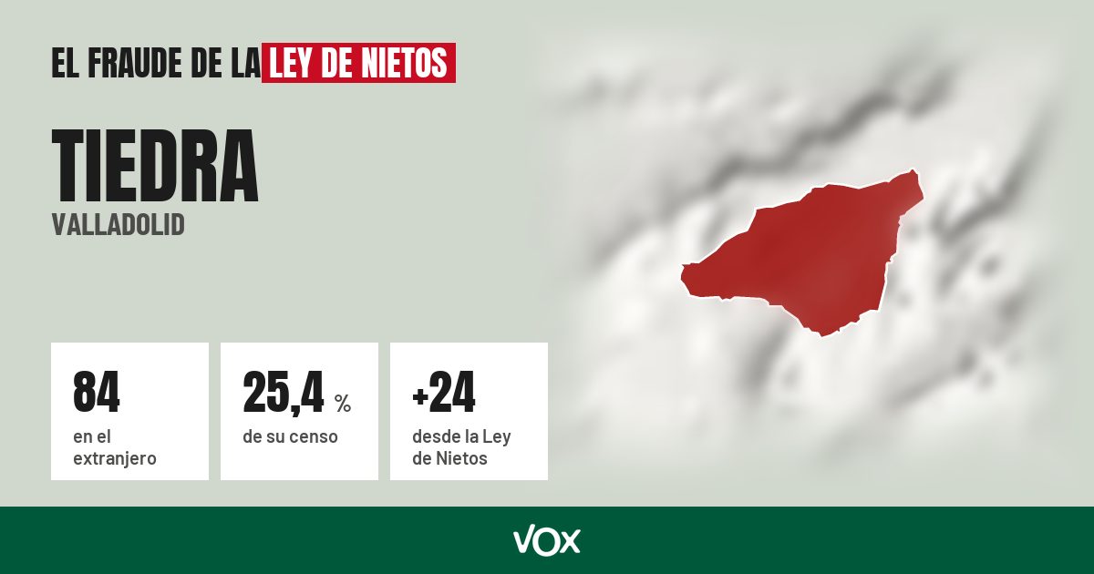 Tiedra (Valladolid): 84 electores en el extranjero, el 25,4 % de su censo
