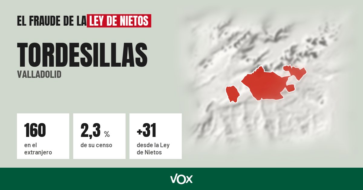 Tordesillas (Valladolid): 160 electores en el extranjero, el 2,3 % de su censo