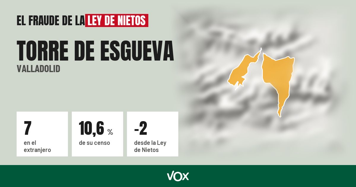 Torre de Esgueva (Valladolid): 7 electores en el extranjero, el 10,6 % de su censo