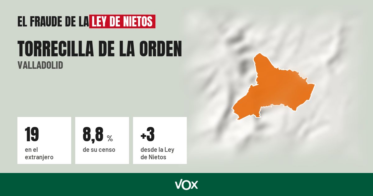 Torrecilla de la Orden (Valladolid): 19 electores en el extranjero, el 8,8 % de su censo