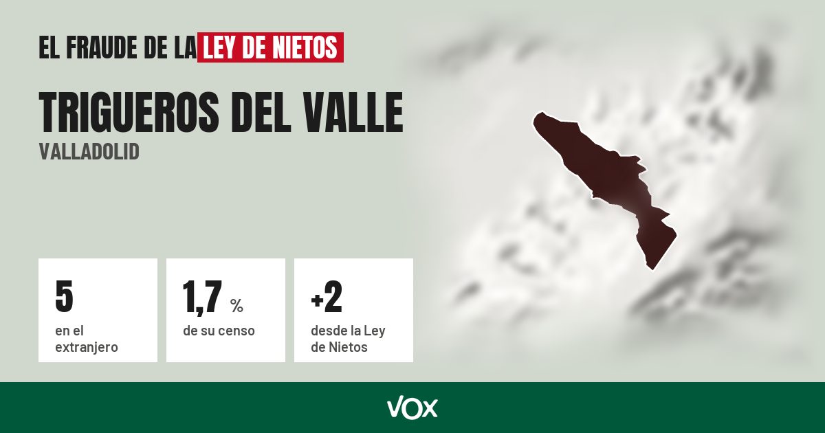 Trigueros del Valle (Valladolid): 5 electores en el extranjero, el 1,7 % de su censo