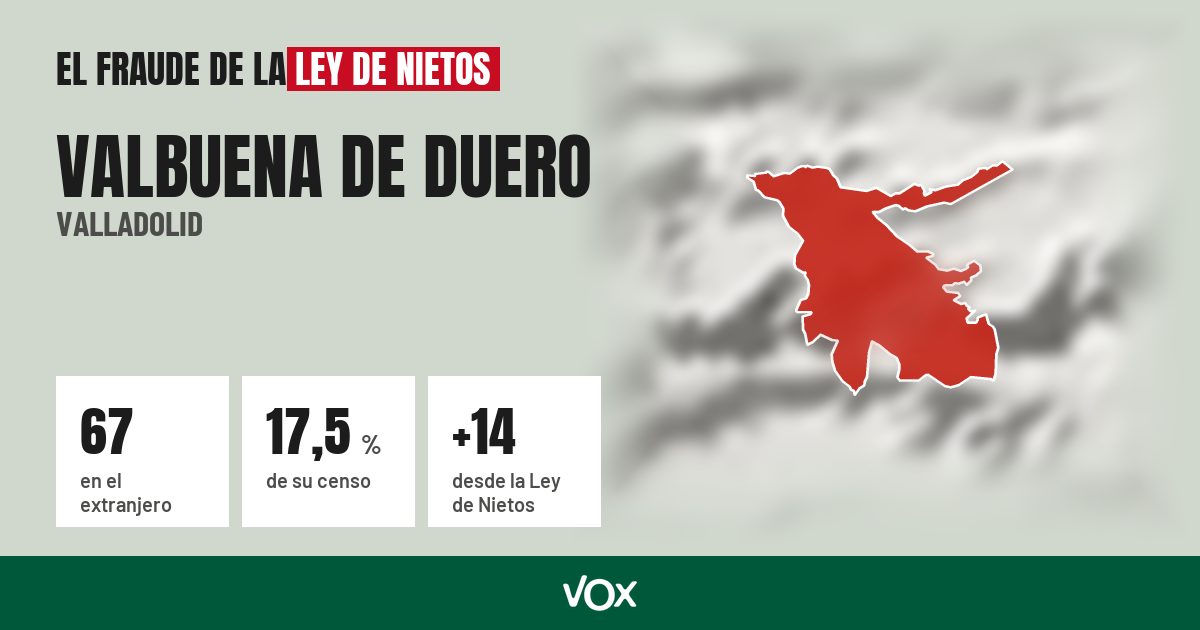 Valbuena de Duero (Valladolid): 67 electores en el extranjero, el 17,5 % de su censo