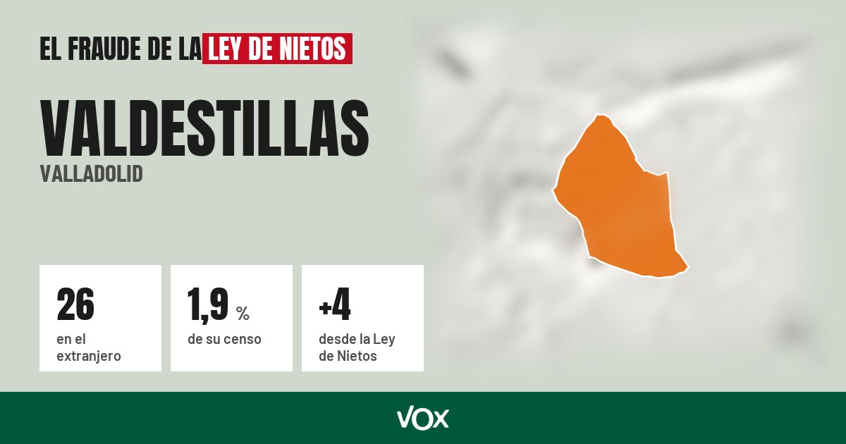 Valdestillas (Valladolid): 26 electores en el extranjero, el 1,9 % de su censo