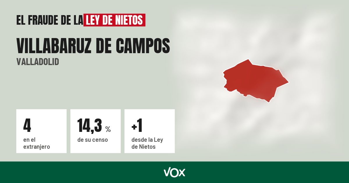 Villabaruz de Campos (Valladolid): 4 electores en el extranjero, el 14,3 % de su censo