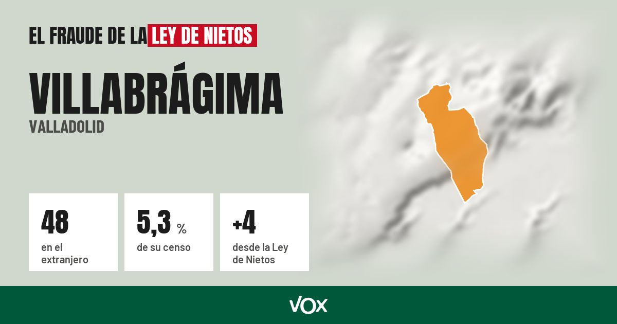 Villabrágima (Valladolid): 48 electores en el extranjero, el 5,3 % de su censo